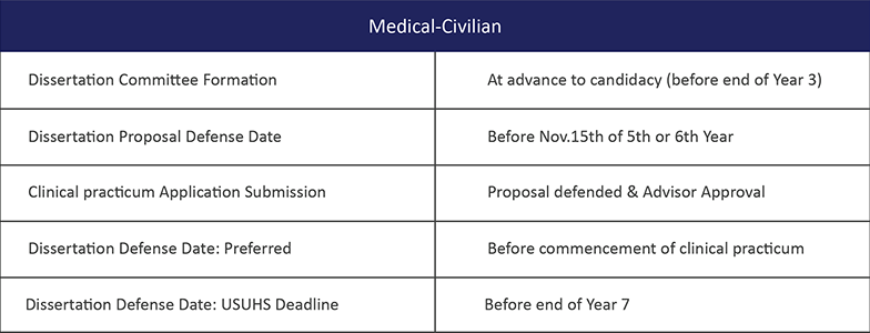 MPS Medical Civilian Dissertation Timeline