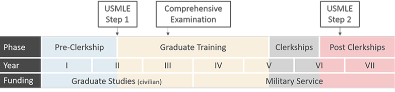 MD PHD Timeline