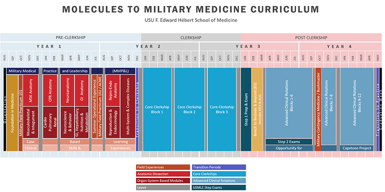 Molecules to Military Medicine Curriculum